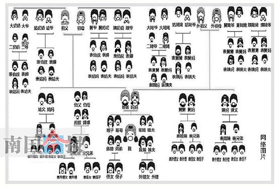 春节走亲戚如何称呼网友详解中国人亲戚关系