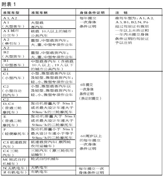 及时到车管所各业务窗口办理换证和提交体检证明业务