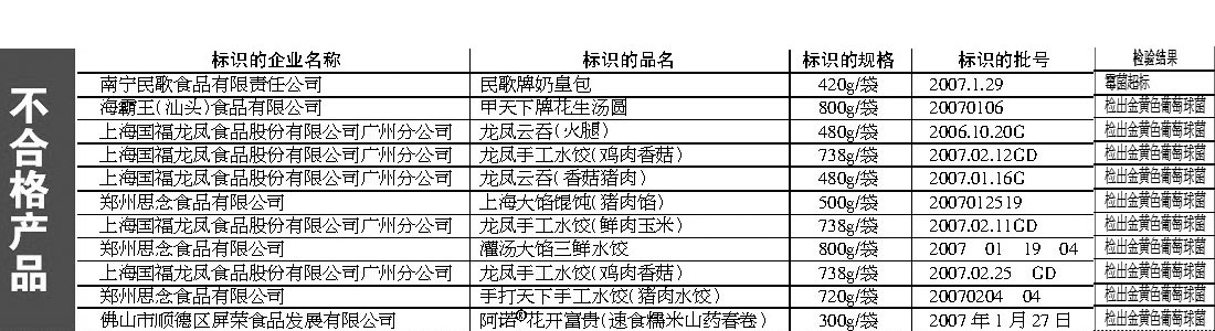 广西卫生厅卫生抽检:10种速冻食品中检出致病菌