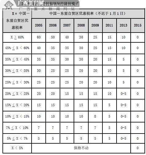 中国-东盟自贸区《货物贸易协议》