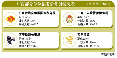 国家公务员报考资格审核结束 南宁海关170人选