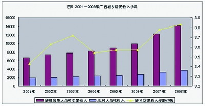 2009年广西社会热点调查结果:群众最关注民生问题