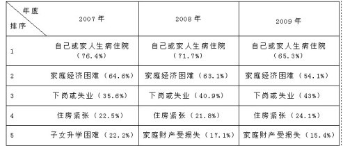 2009年广西社会热点调查结果:群众最关注民生问题