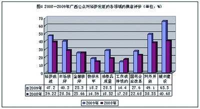 2009年广西社会热点调查结果:群众最关注民生问题