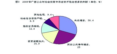 2009年广西社会热点调查结果:群众最关注民生问题