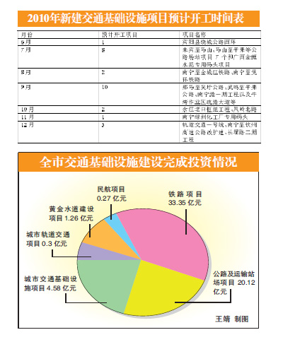 南宁火车东站项目计划于今年7月招投标8月份动工