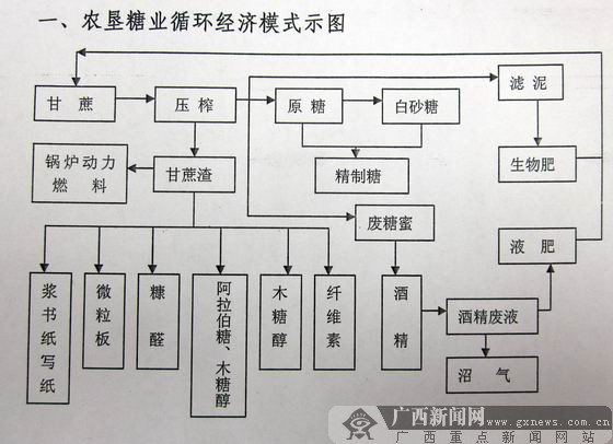 延伸农垦糖业循环产业链 榨干吃净每根甘蔗(图)