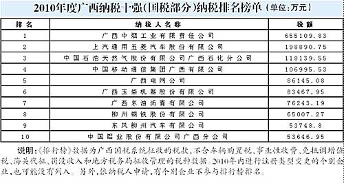 广西国税纳税百强企业排行榜 烟草制品业高居