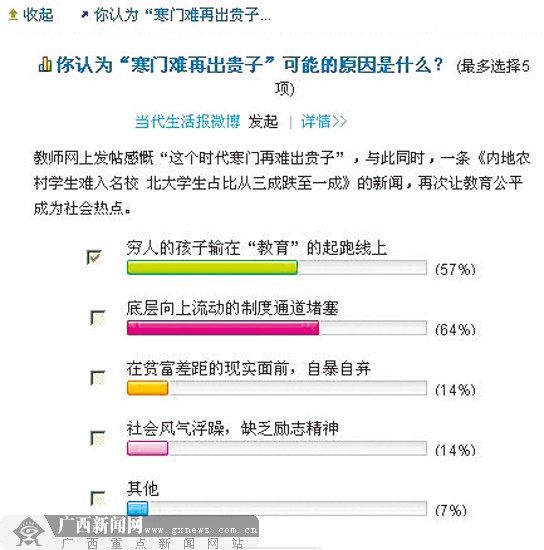 超五成人赞成寒门难出贵子 抱怨不如脚踏实地