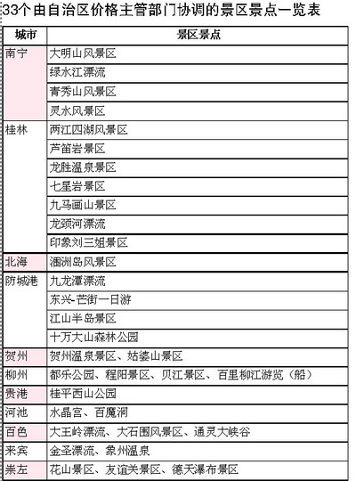 全区139个景点降门票价格 青秀山等景区票价降30%