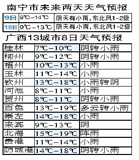 南宁8日气温11℃-15℃ 未来3天广西将维持阴冷天
