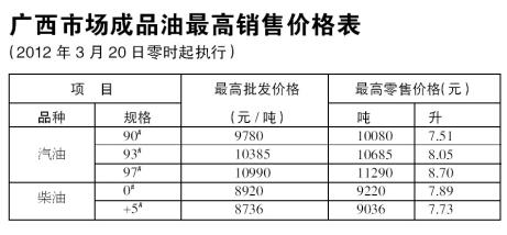 廣西20日起上調成品油價格