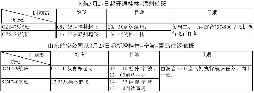 广西新闻网讯(记者 梁乾胜 通讯员 骆莹)南航3月27日起开通桂林-温州航班,每周二、六由波音737-800型飞机执行飞行任务。另外,山东航空公司从3月25日起新增桂林-宁波-青岛往返航班,由波音B737型飞机执行航班任务,每日一班。