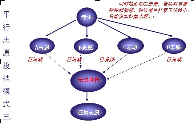 自治区招生考试院解读平行志愿投档录取规则,