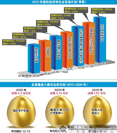 图表解读广西经济社会发展 保持"广西速度"奔小康