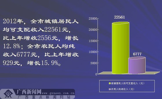 2000年人均工资_南宁市2000年人均收入
