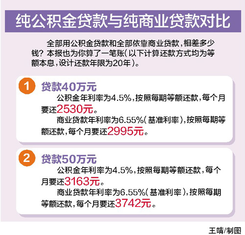 南宁公积金房贷上限涨10万元 贷款实惠为你算