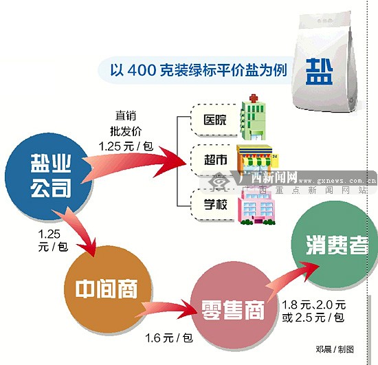 南宁食用盐涨价风波大起底:中间商囤货推高盐价