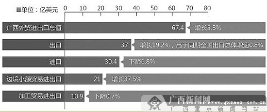 一季度广西外贸进出口增速缓慢回升 全年形势严峻