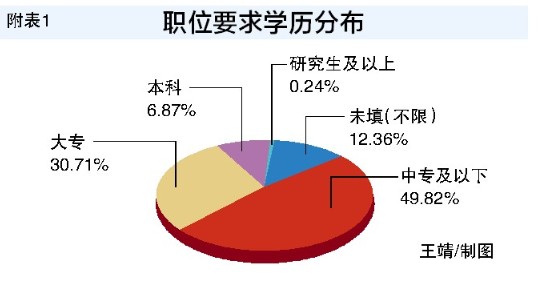 146位求职者争1个翻译岗位 传统管理职位受热捧