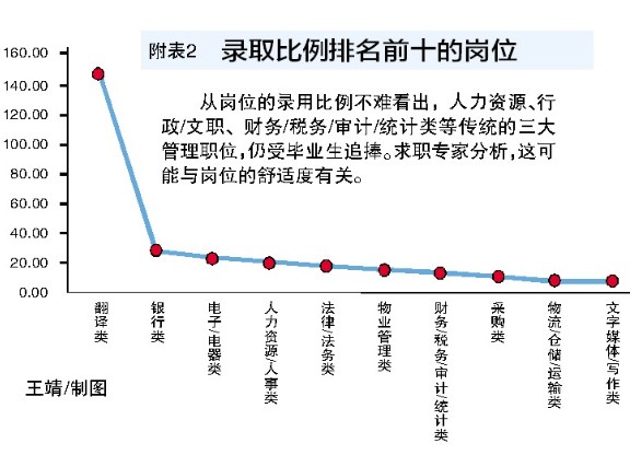 146位求职者争1个翻译岗位 传统管理职位受热捧