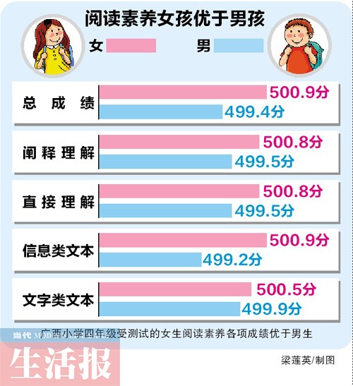 抽样调查显示:孩子阅读素养与家中藏书量成正比