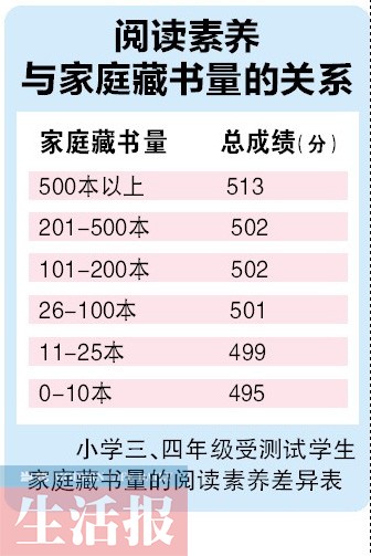 抽样调查显示:孩子阅读素养与家中藏书量成正比