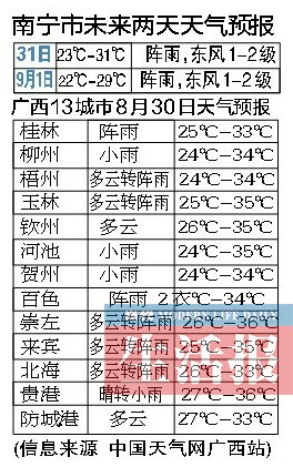 广西中暑指数将达最高级 户外活动不便可在家晨练