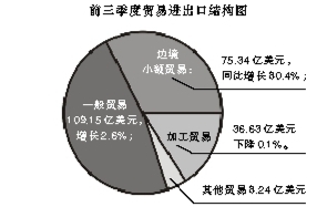 广西gdp增速企稳"回暖 外贸进出口成绩亮丽(图)