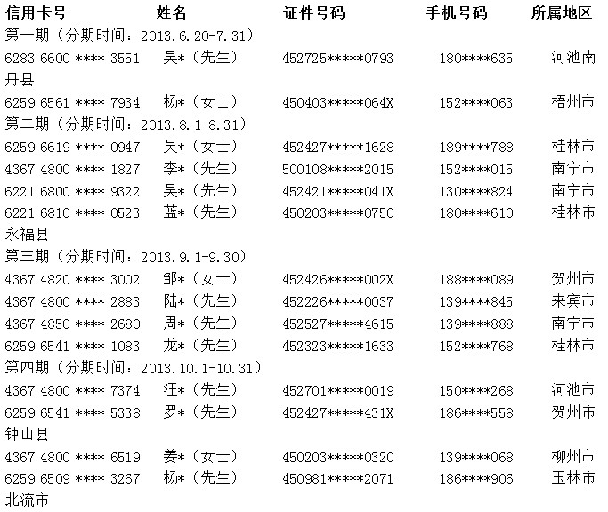 备注:请中奖客户自接到通知之日起15日内,持本人信用卡及身份证原件至