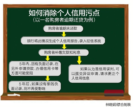 如何消除个人信用污点？ 用诚信“洗刷”信用污点