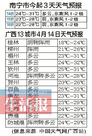 14日南宁最高气温或突破30℃ 美女秀身材时候到了