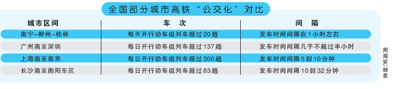 动车"公交化"成出行"新宠" 带来交通市场全新变化