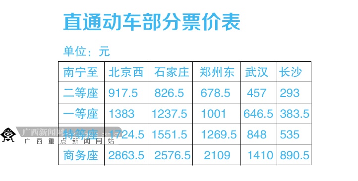 广西将开行南宁-北京高铁动车 票价最低917.5元