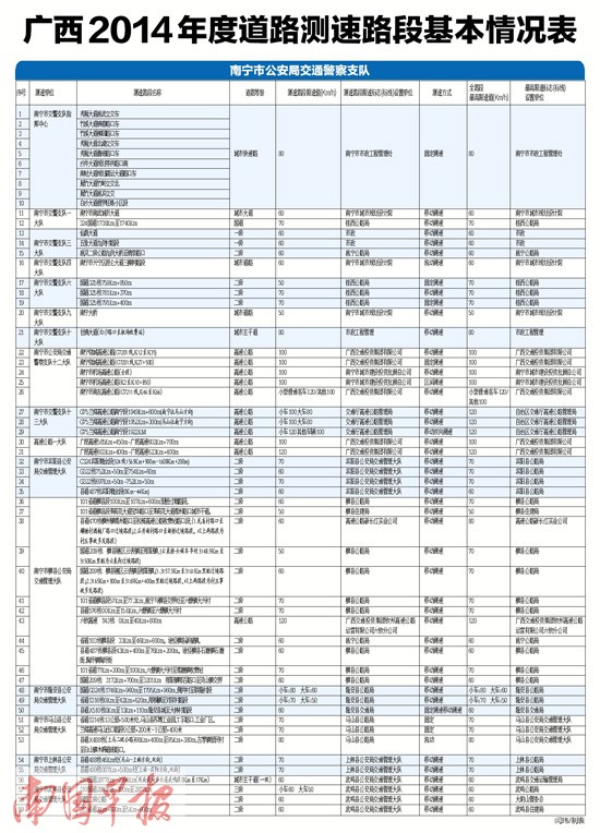 广西哪些路段有测速?全区交警测速路段一览表