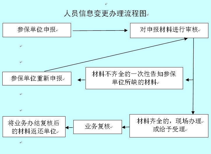 单位职工个人信息修改业务