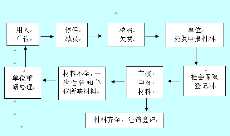 社会保险注销登记业务