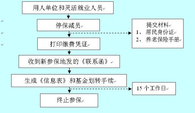 基本养老保险关系跨省转移(转出)业务