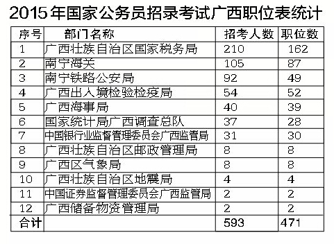 国考开始报名广西招录593人创新高 行测试题有变