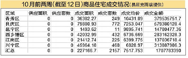 南宁楼市"松绑"已提起购房者兴趣 房价将触底反弹