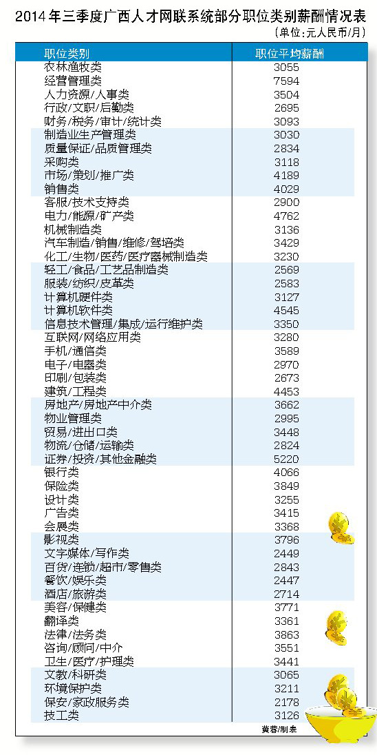 三季度广西职位平均月薪为3393元 为史上最高水平