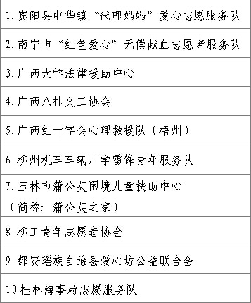 2014年广西优秀志愿者和优秀志愿服务组织名
