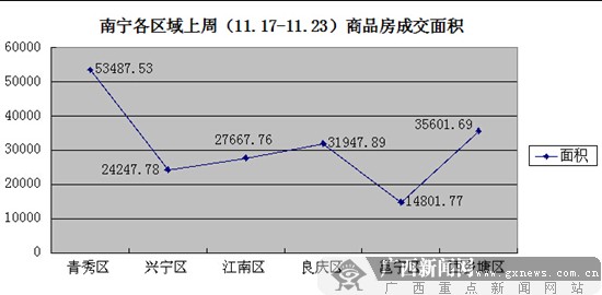 延续双11购房热潮 南宁上周商品房成交2027