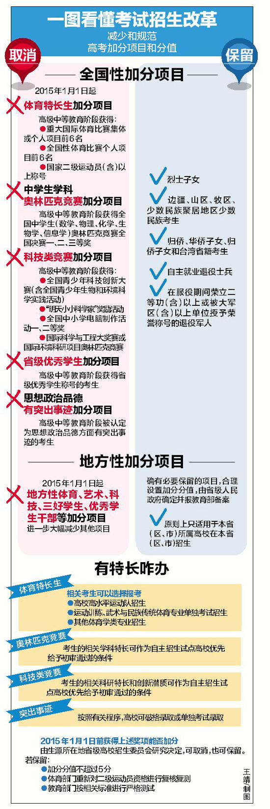 高考取消6类加分 教育人士评点新政对考生的影响