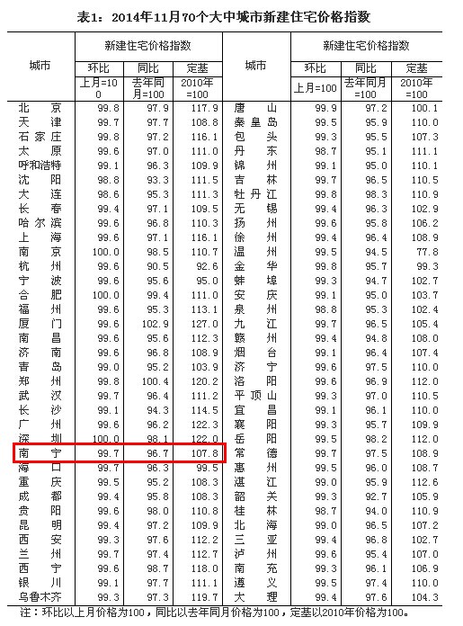 11月份70城房价无一城上涨 南宁房价环比降0.3%