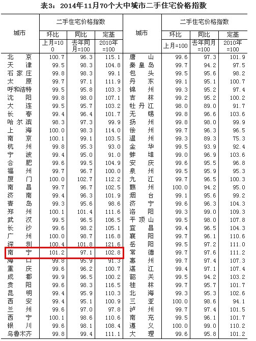11月份70城房价无一城上涨 南宁房价环比降0.3%