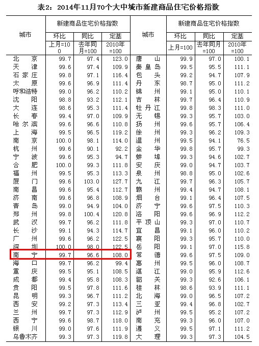 11月份70城房价无一城上涨 南宁房价环比降0.3%