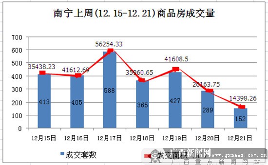 南宁市上周商品房成交2639套 兴宁区连续三周夺冠