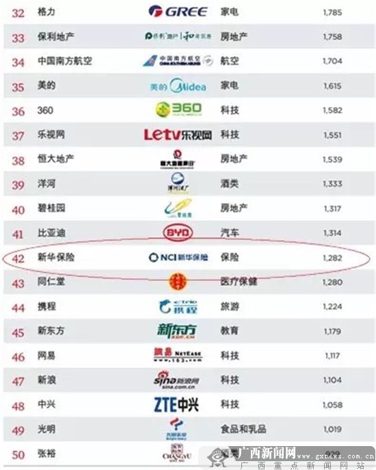 wpp发布最具价值中国品牌百强 新华保险128亿美元排名