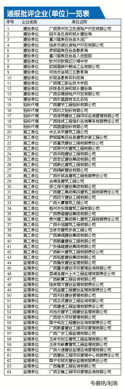 广西建筑市场抽查72项目过半被责令整改 广西建筑市场抽查72项目过半被责令整改